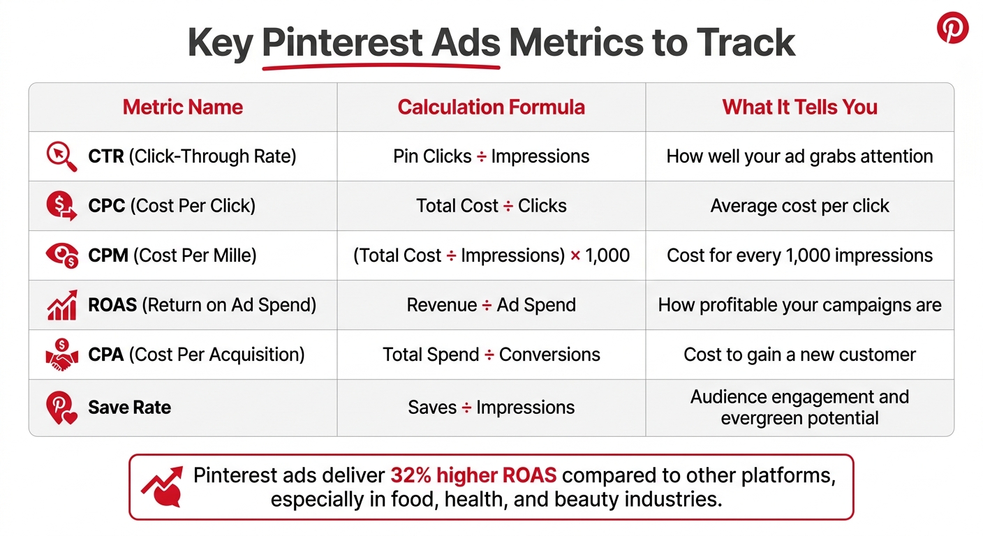 Pinterest Ads Key Metrics Comparison: CTR, CPC, CPM, ROAS, CPA, and Save Rate