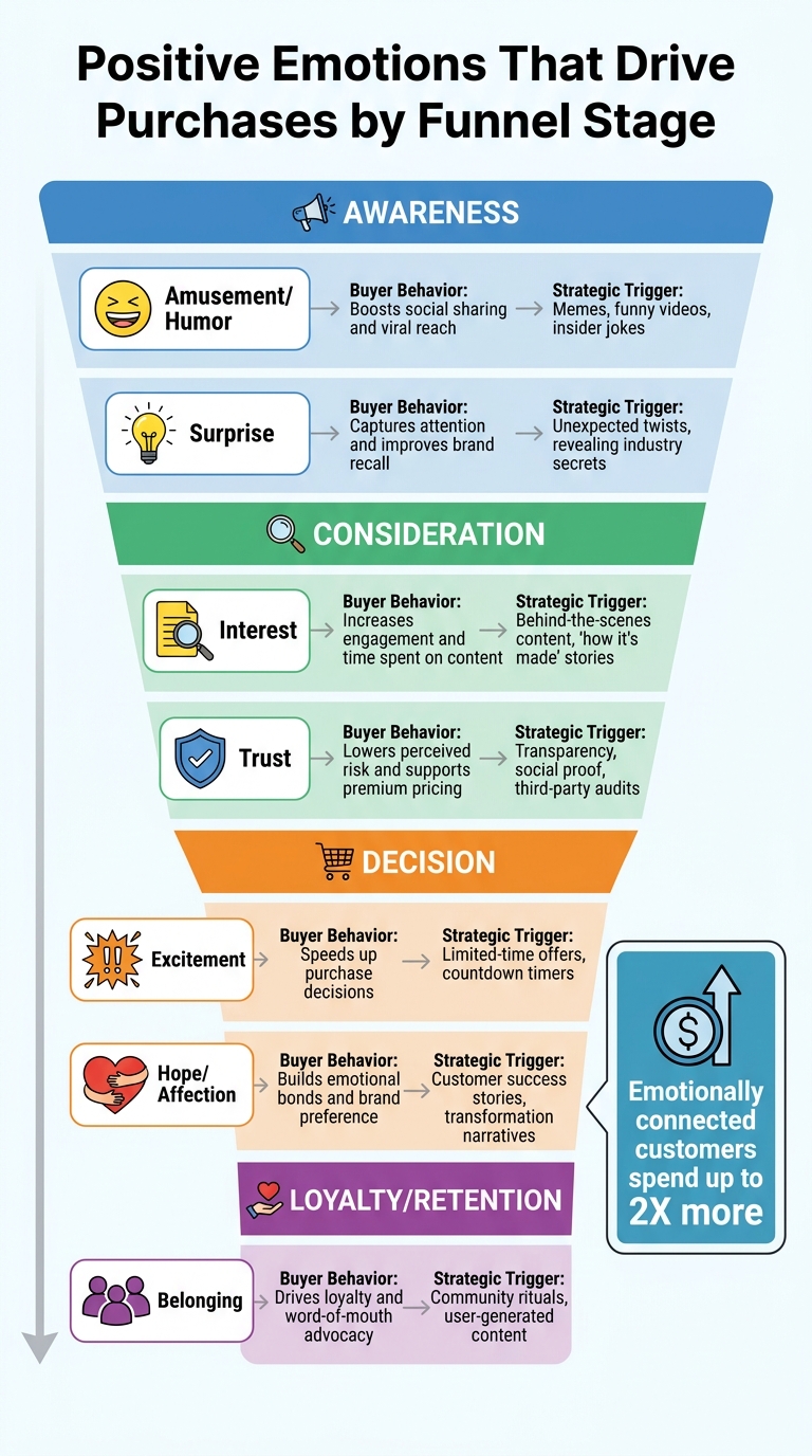 Positive Emotions That Drive Purchases by Funnel Stage