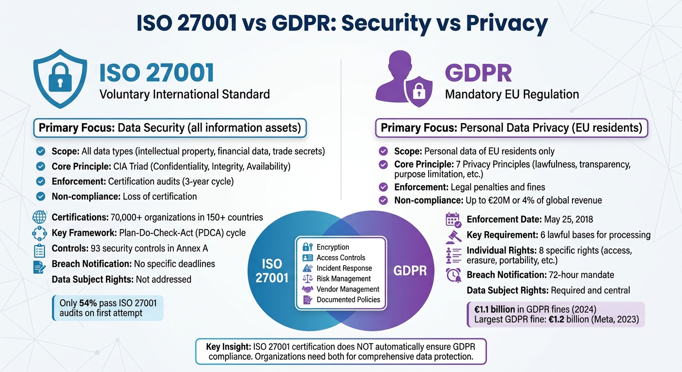 ISO 27001 vs GDPR: Key Differences in Data Security and Privacy Compliance