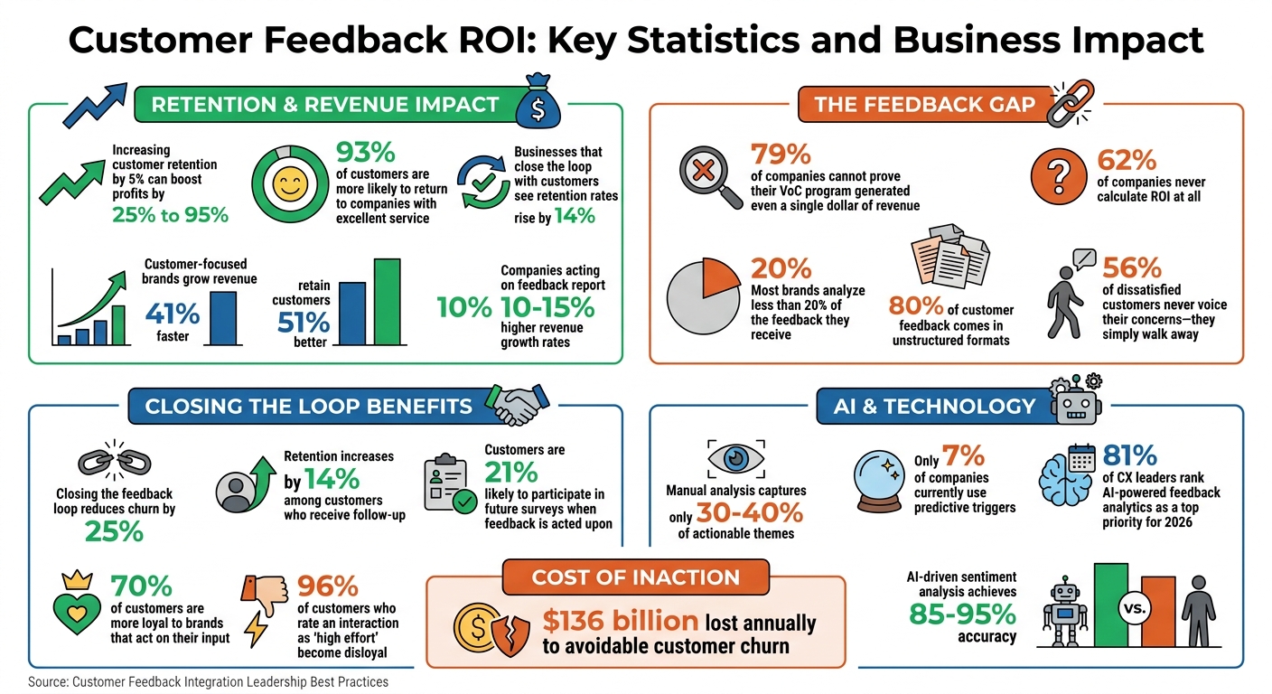 Customer Feedback ROI: Key Statistics and Business Impact