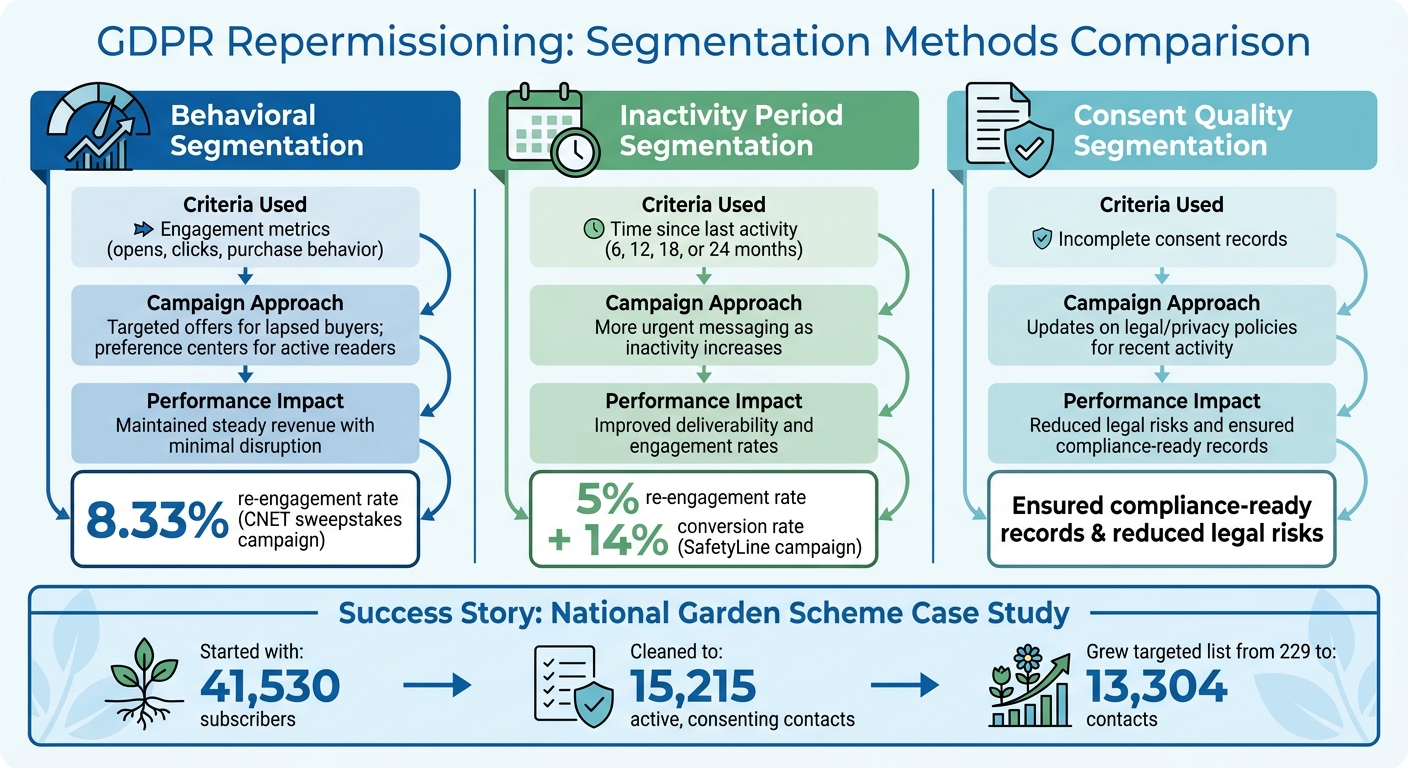 GDPR Repermissioning Segmentation Methods Comparison