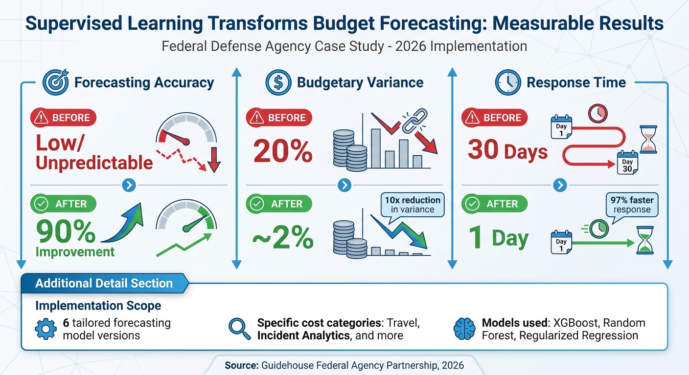 Supervised Learning Budget Forecasting Results: 90% Accuracy Improvement Case Study