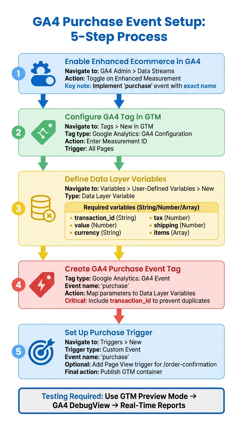 GA4 Purchase Event Setup Process: 5 Steps from Configuration to Testing
