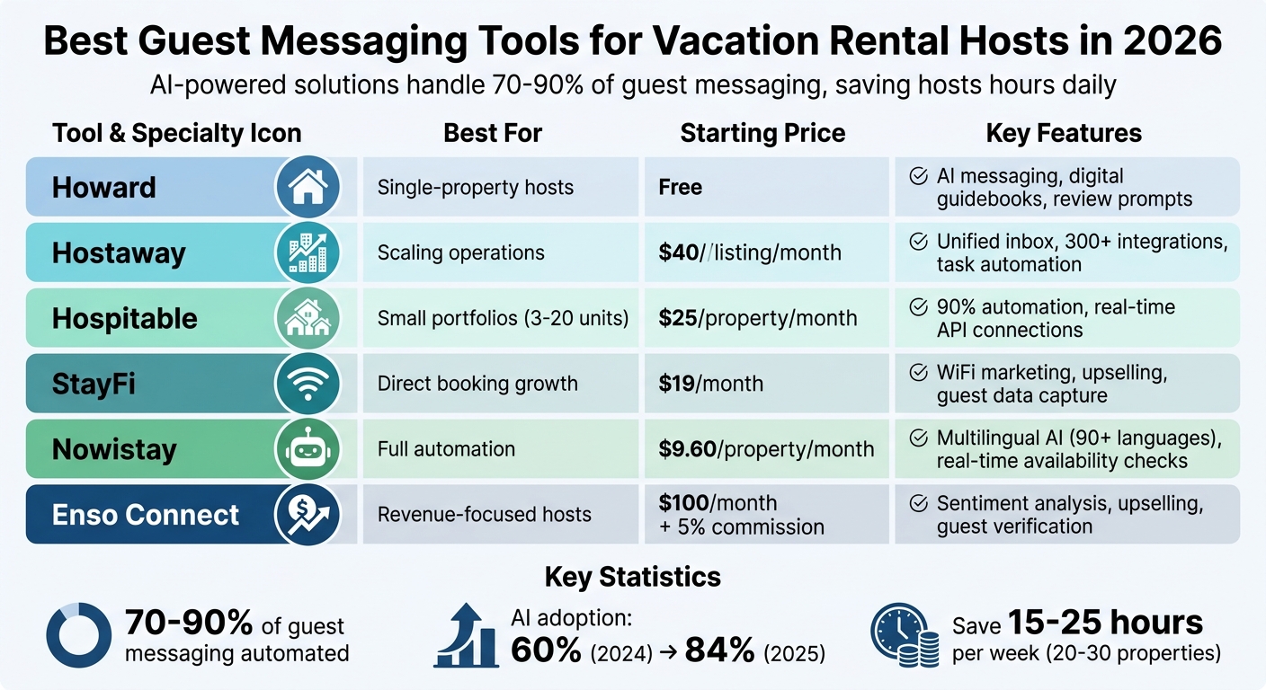 Vacation Rental Guest Messaging Tools Comparison 2026
