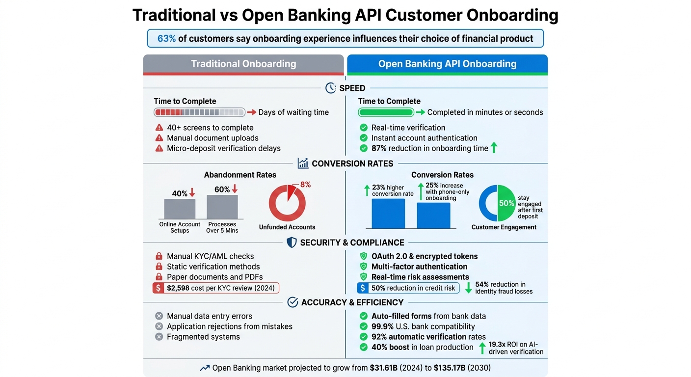 Traditional vs Open Banking API Customer Onboarding Comparison