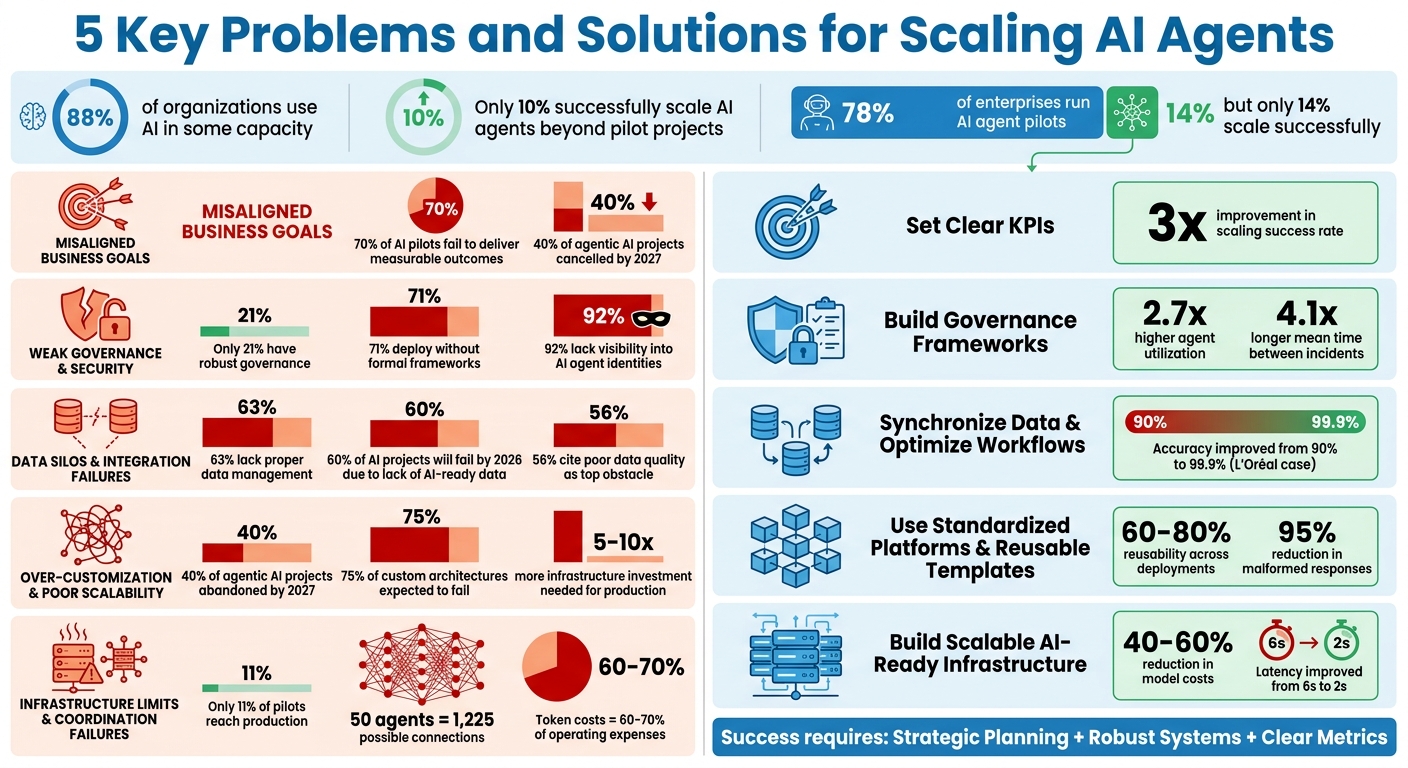 5 Key Problems and Solutions for Scaling AI Agents