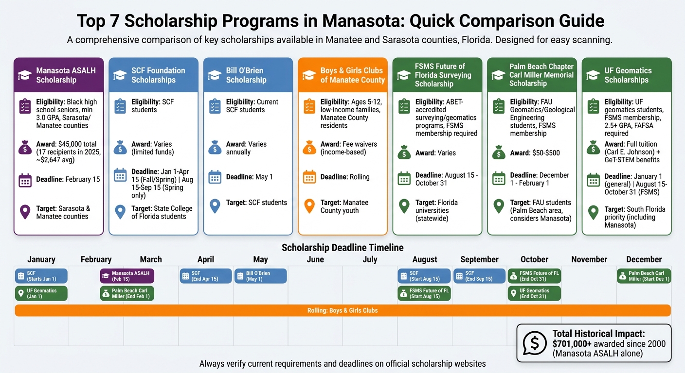 Manasota Scholarship Programs Comparison: Deadlines, Awards, and Eligibility