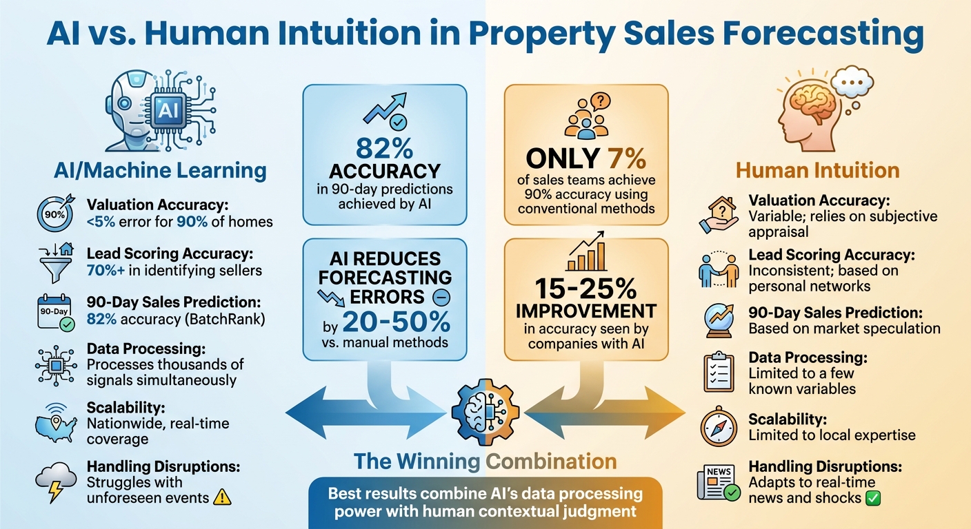 AI vs Human Intuition in Real Estate Forecasting: Performance Metrics Comparison