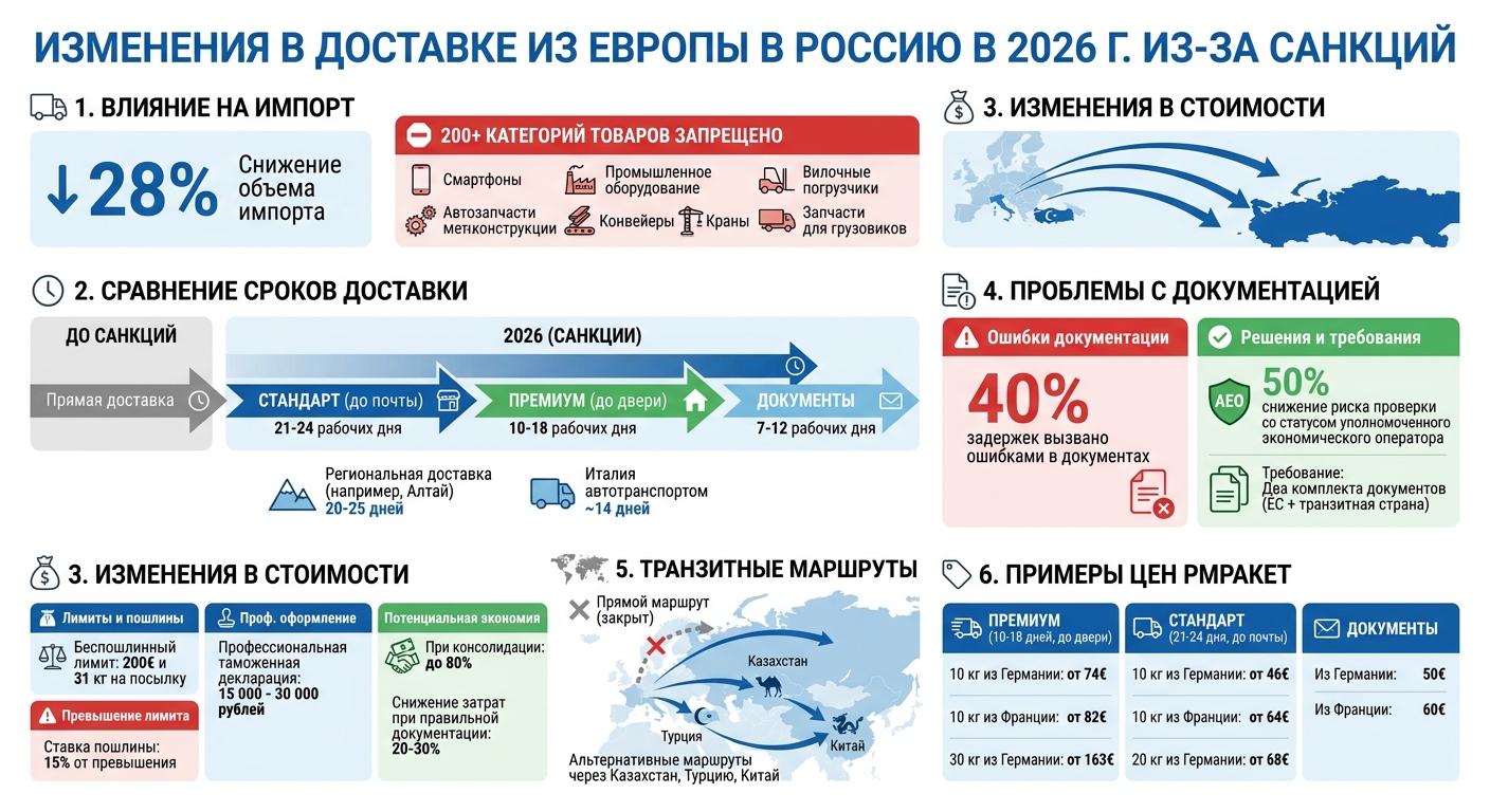 Доставка из Европы в Россию 2026: ключевые изменения и статистика