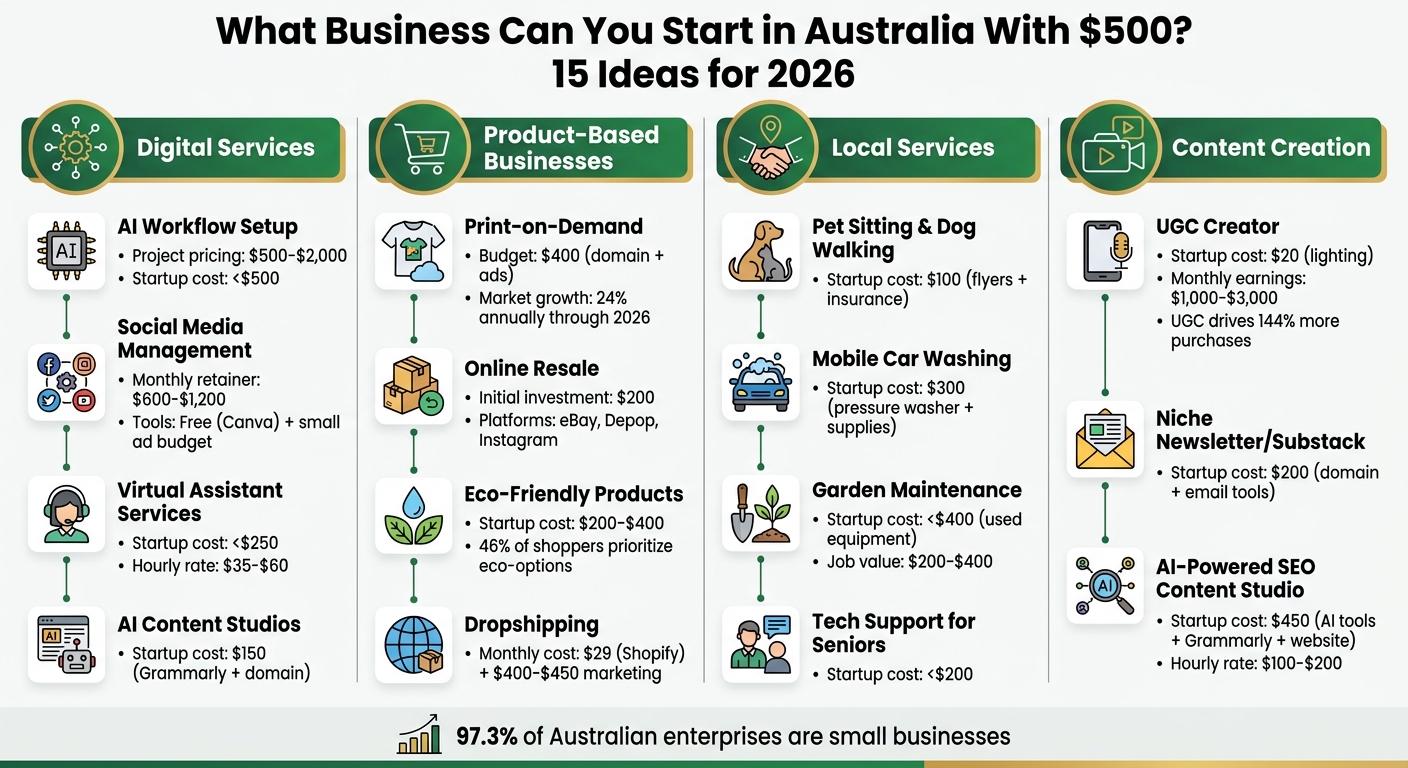 15 Low-Cost Business Ideas in Australia Under $500 by Category