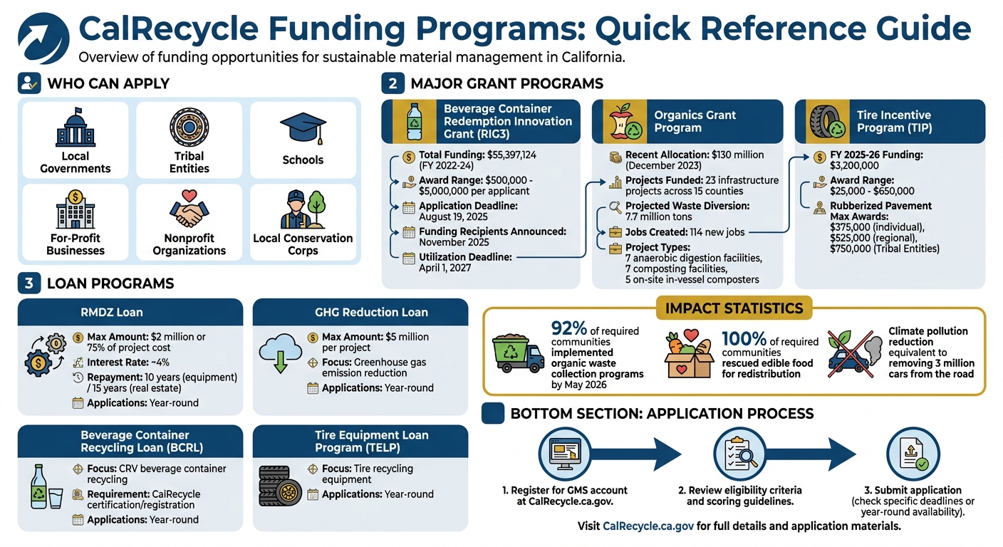 CalRecycle Funding Programs Overview: Grants vs Loans Eligibility and Amounts