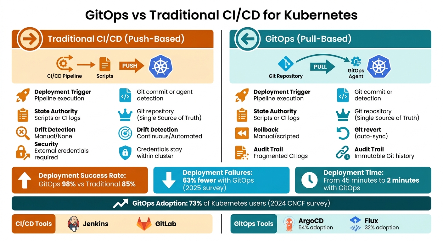 GitOps vs Traditional CI/CD: Key Differences for Kubernetes Deployment