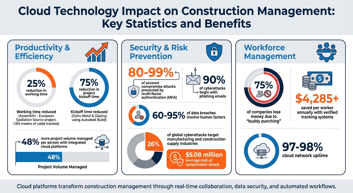Cloud Technology Impact on Construction Management: Key Statistics and Benefits