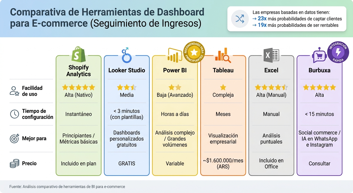 Comparación de herramientas para crear dashboards de ingresos en e-commerce