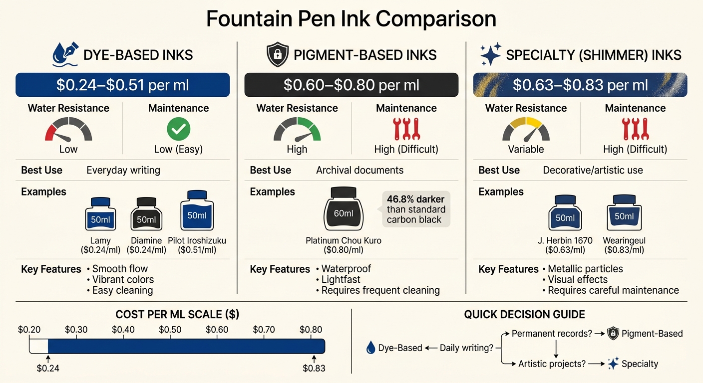 Fountain Pen Ink Types Comparison: Cost, Performance, and Best Uses