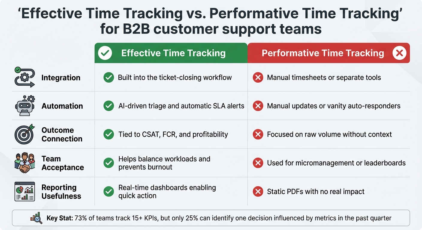 Effective vs Performative Time Tracking in Customer Support