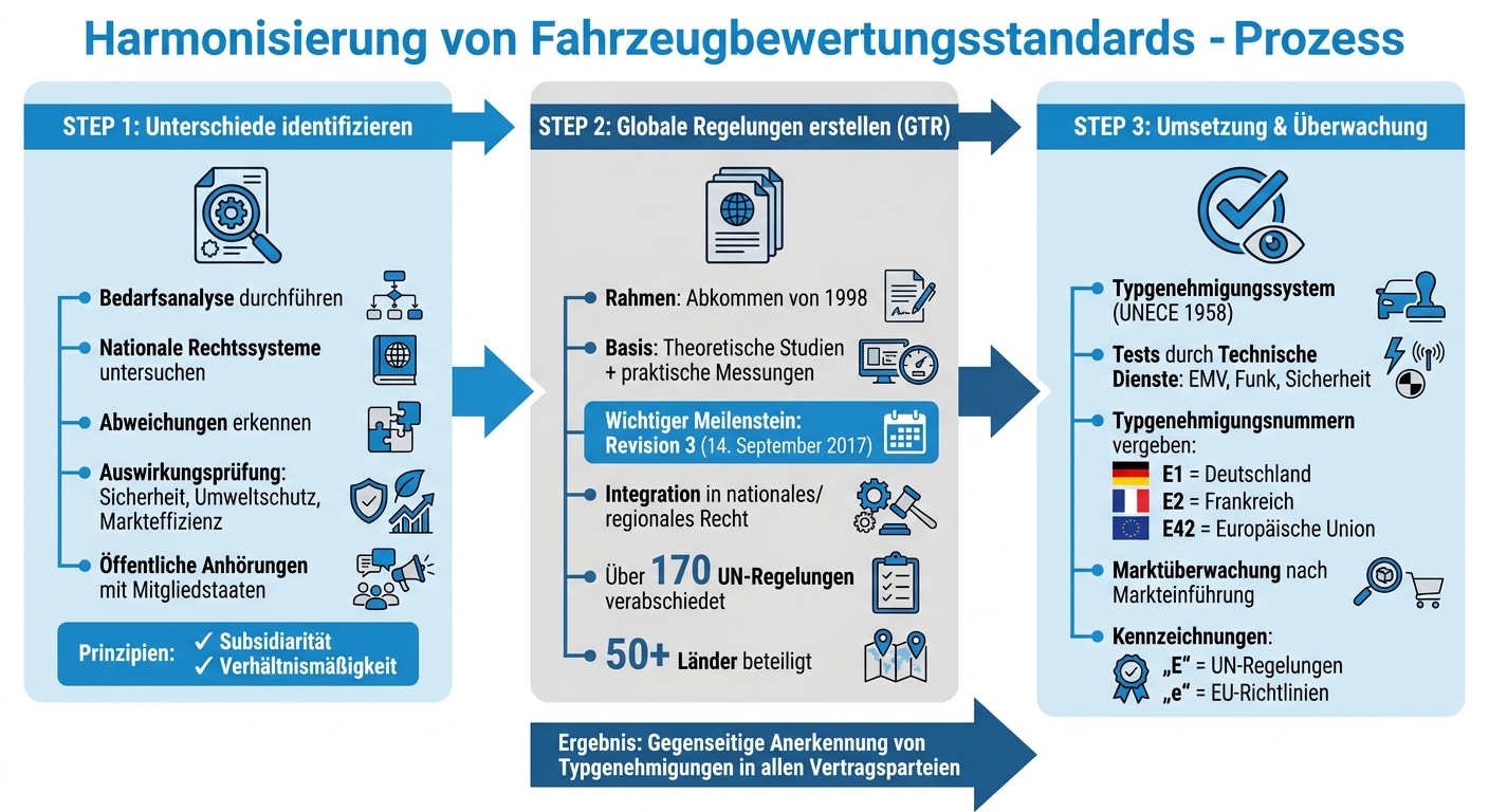 Harmonisierung von Fahrzeugbewertungsstandards in Europa: 3-Schritte-Prozess