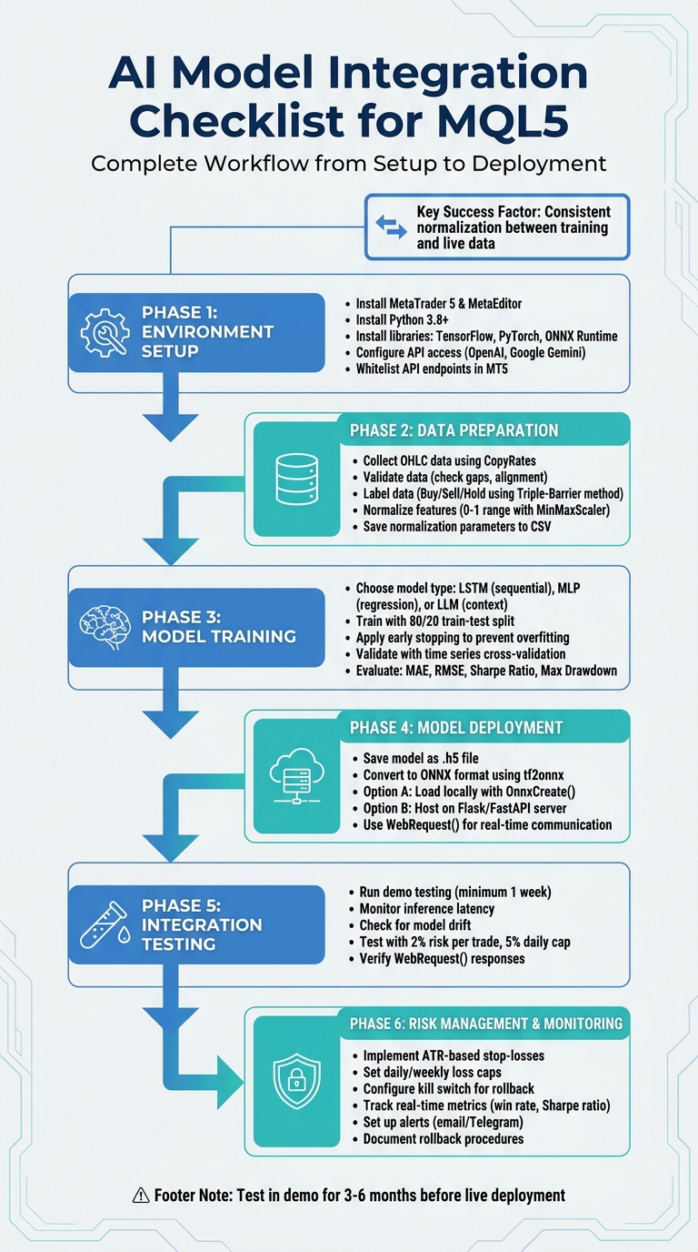 6-Phase AI Model Integration Workflow for MQL5 Trading