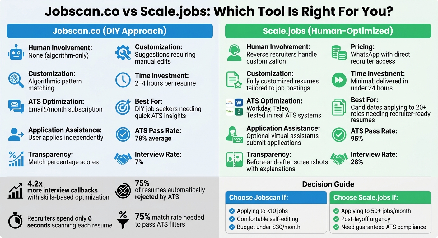 Jobscan vs Scale.jobs: Feature Comparison for Resume Optimization