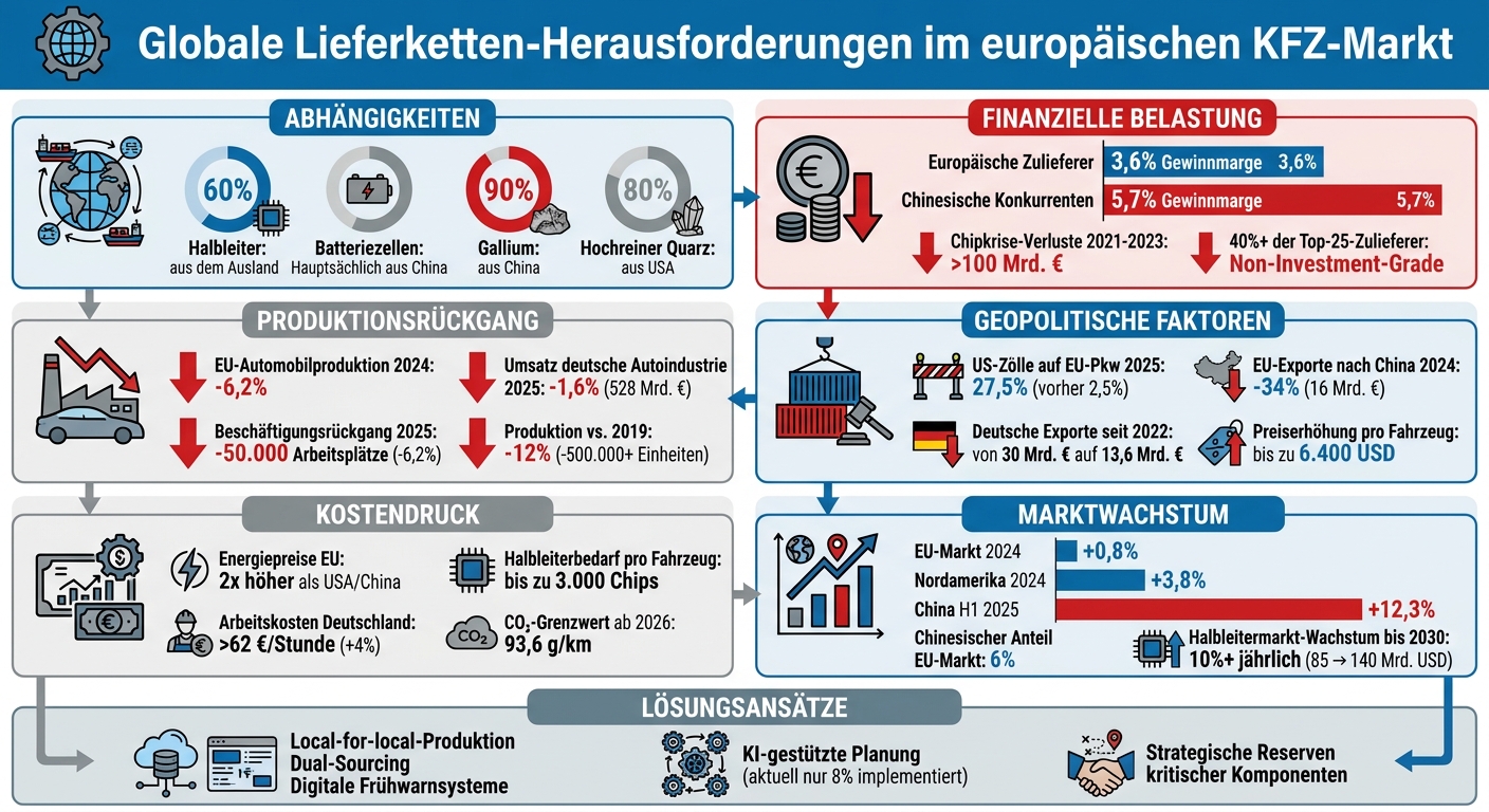Globale Lieferketten-Herausforderungen im europäischen KFZ-Markt: Zahlen und Fakten