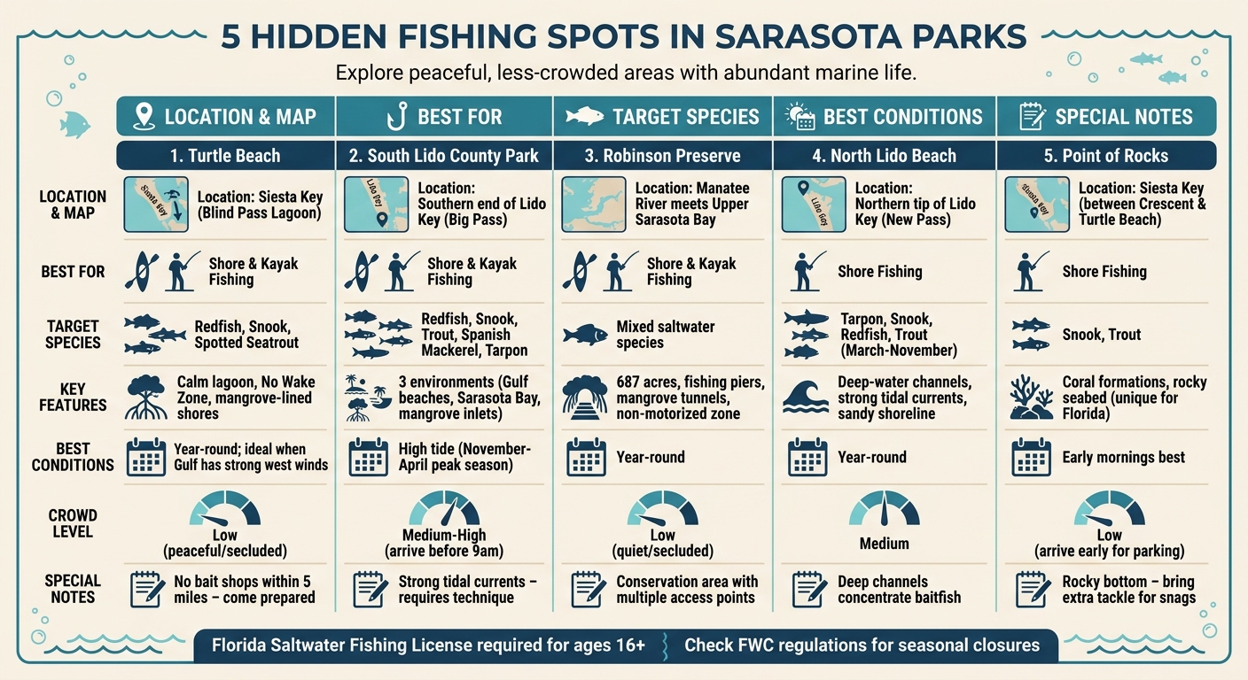 Comparison of 5 Hidden Fishing Spots in Sarasota Parks