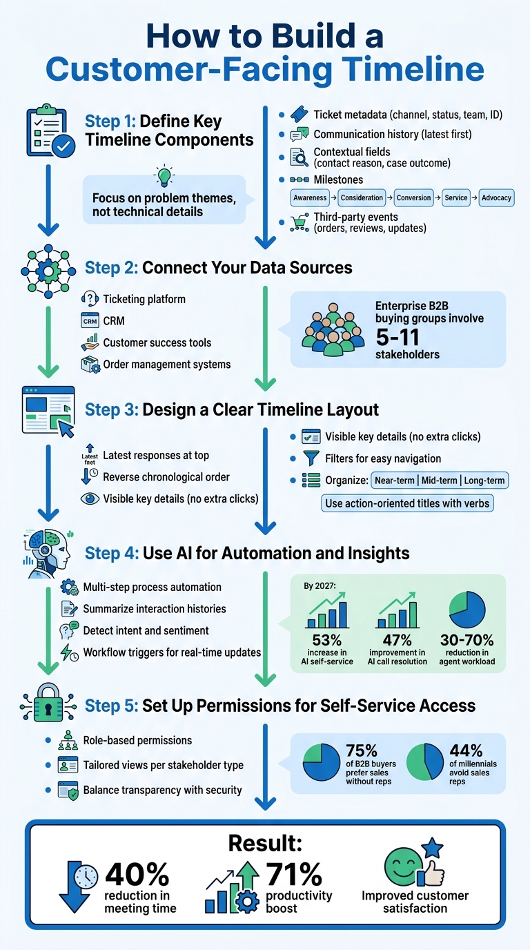 5-Step Process to Build a Customer-Facing Timeline for B2B Support