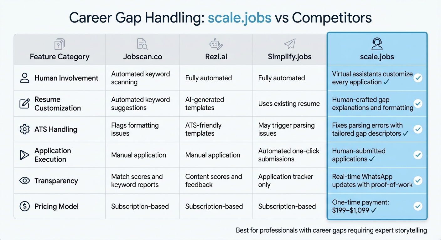 Scale.jobs vs Competitors: Career Gap Handling Comparison