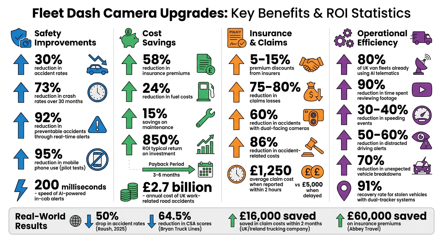 Fleet Dash Camera ROI: Key Statistics and Cost Savings