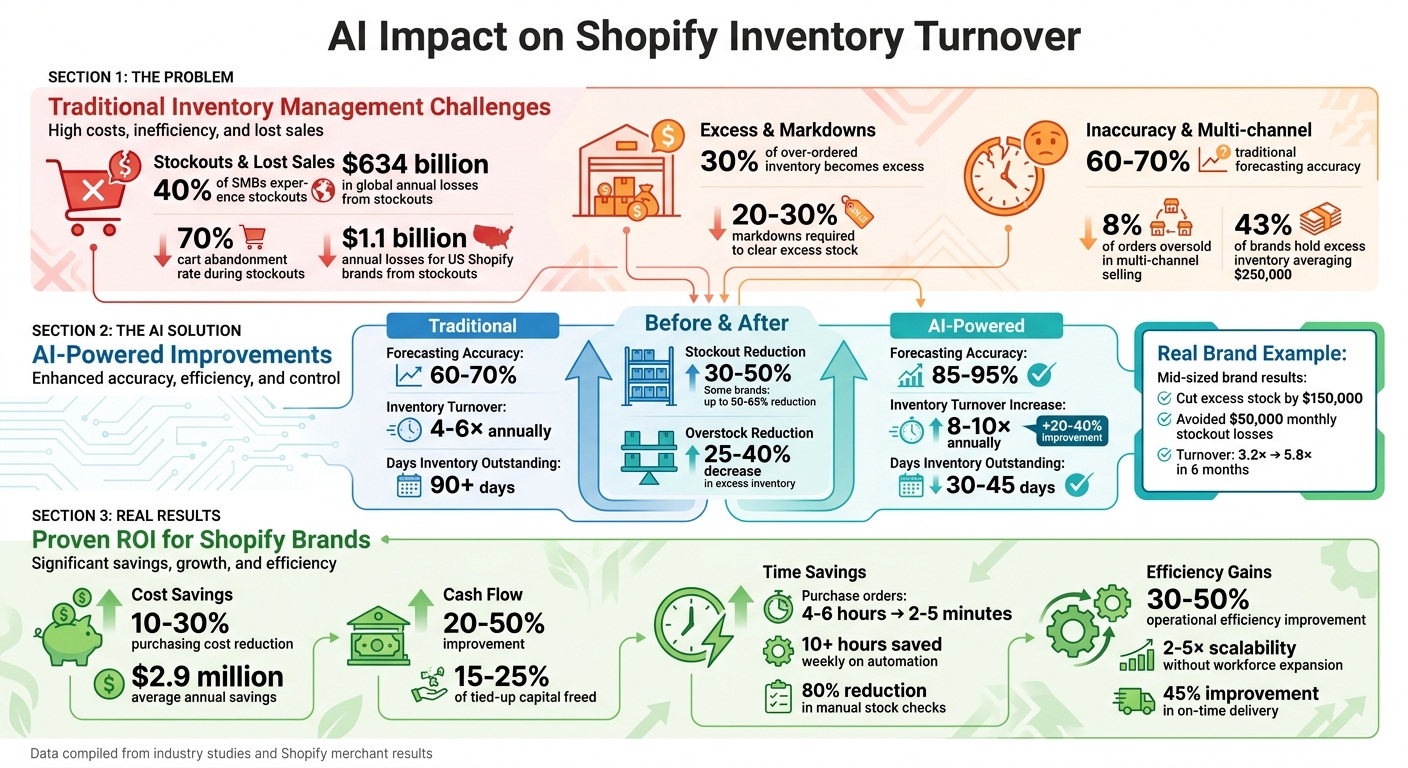 AI Impact on Shopify Inventory Turnover: Key Metrics and Benefits
