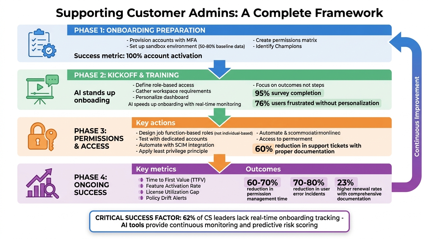 Complete Admin Support Framework: Onboarding to Long-Term Success