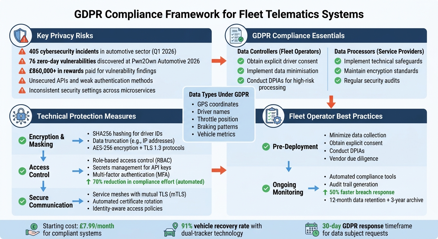 GDPR Compliance Framework for Fleet Telematics Systems