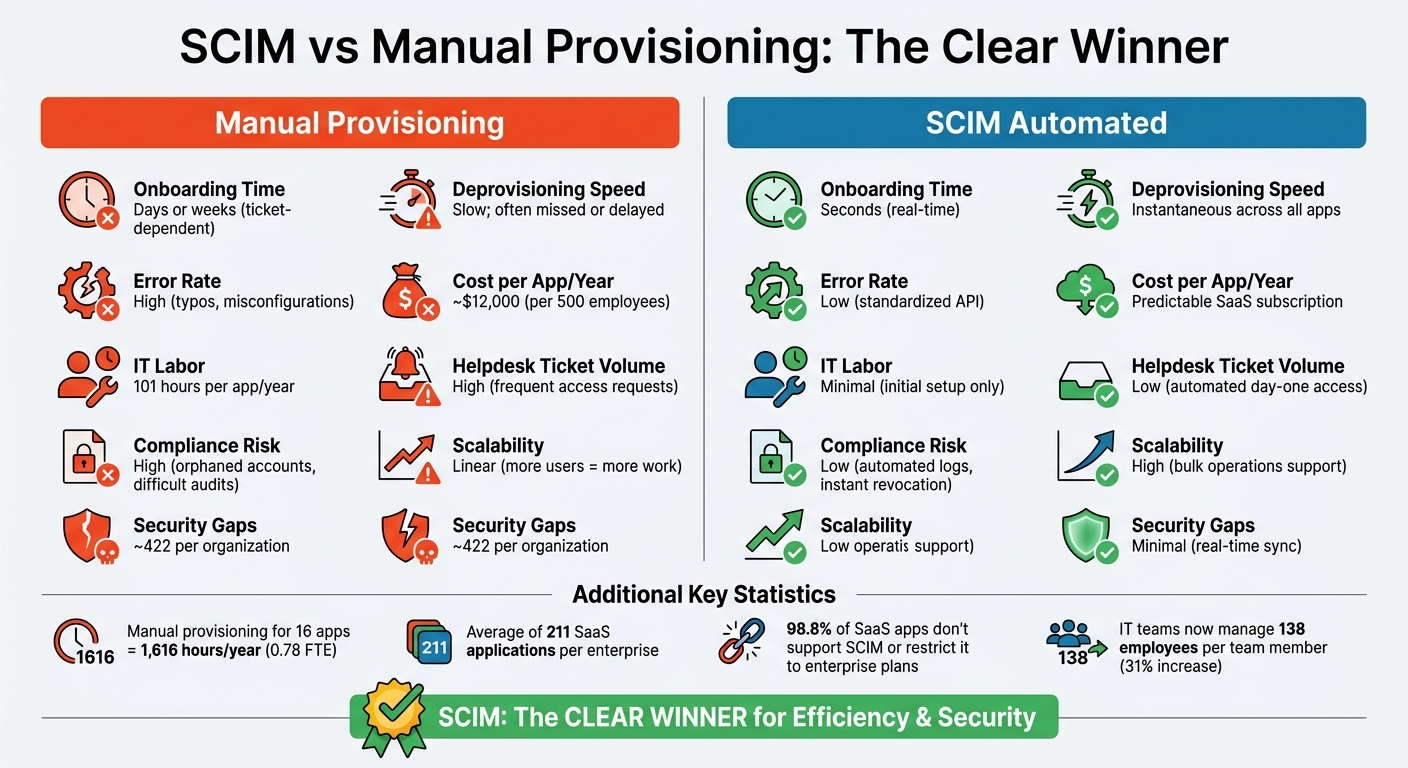 SCIM vs Manual User Provisioning: Cost, Time, and Security Comparison