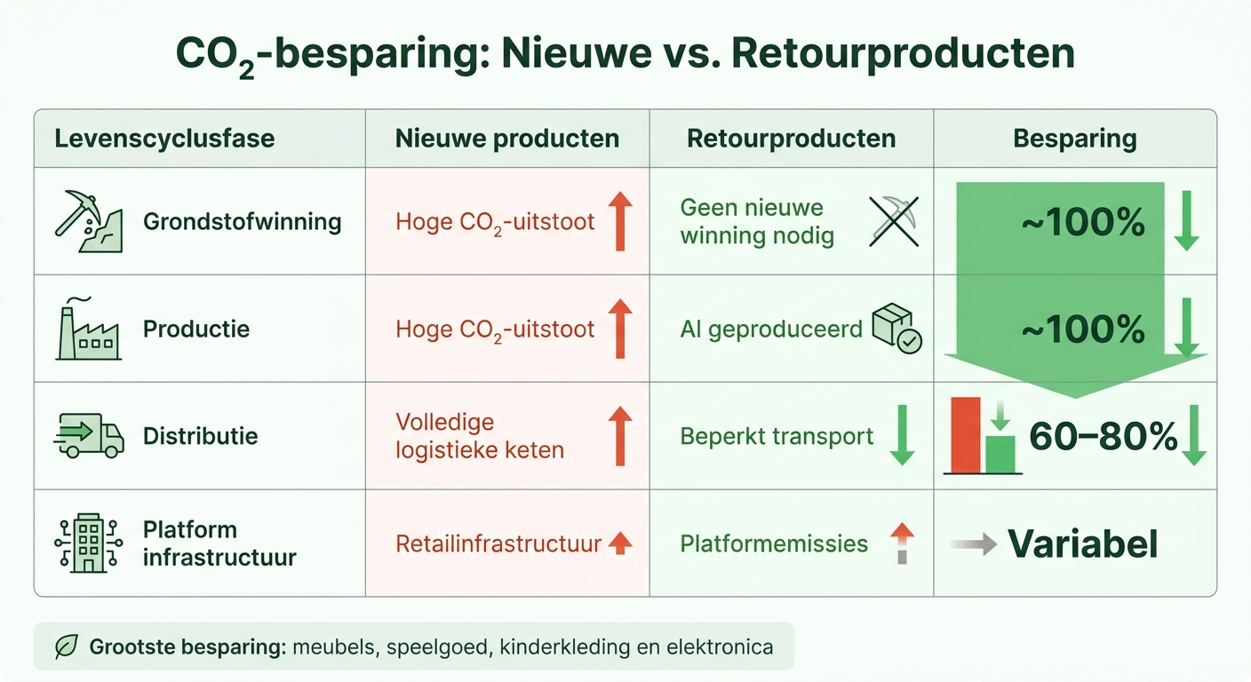CO₂-besparing retourproducten versus nieuwe producten per levenscyclusfase