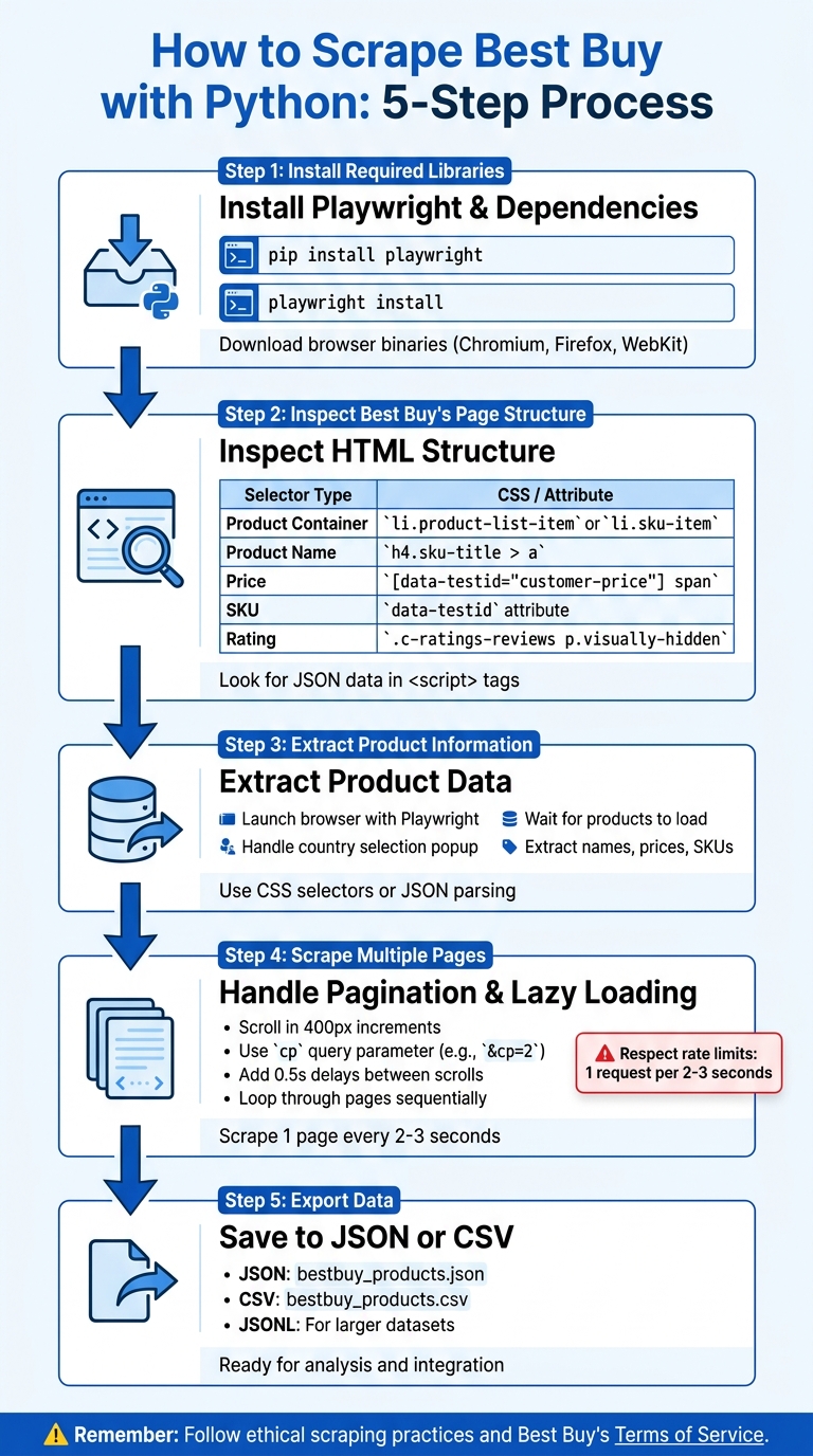 5-Step Process to Scrape Best Buy Website Data with Python