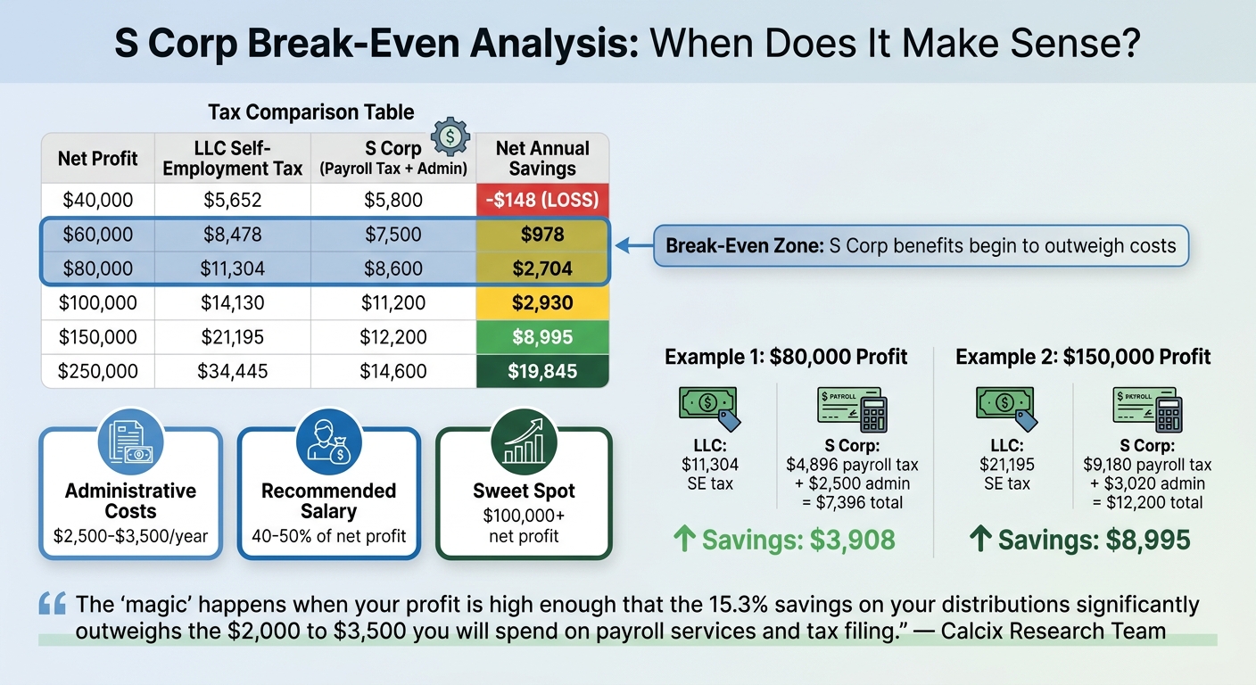 LLC vs S Corp Tax Comparison: Break-Even Analysis by Income Level