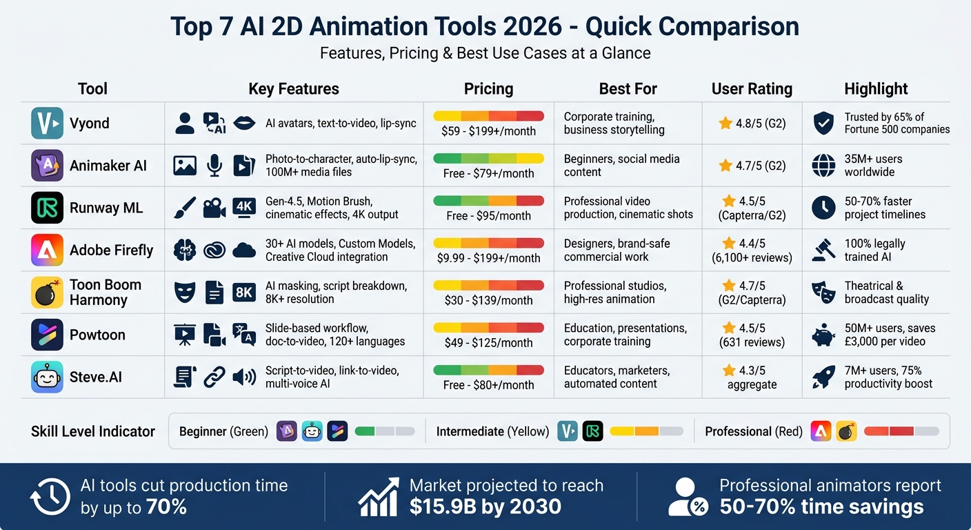 AI 2D Animation Tools 2026: Features, Pricing & Best Use Cases Comparison