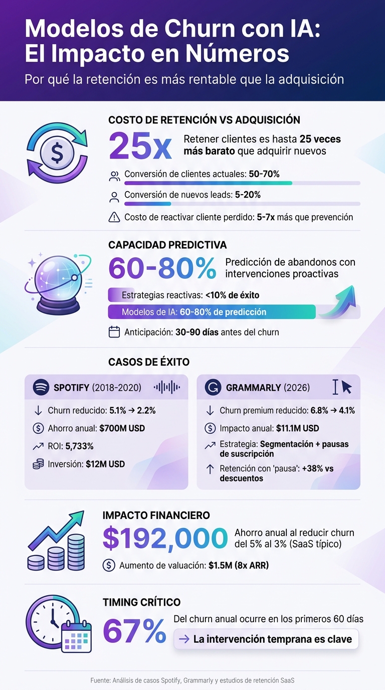 Impacto de los modelos de churn con IA: estadísticas clave y ROI
