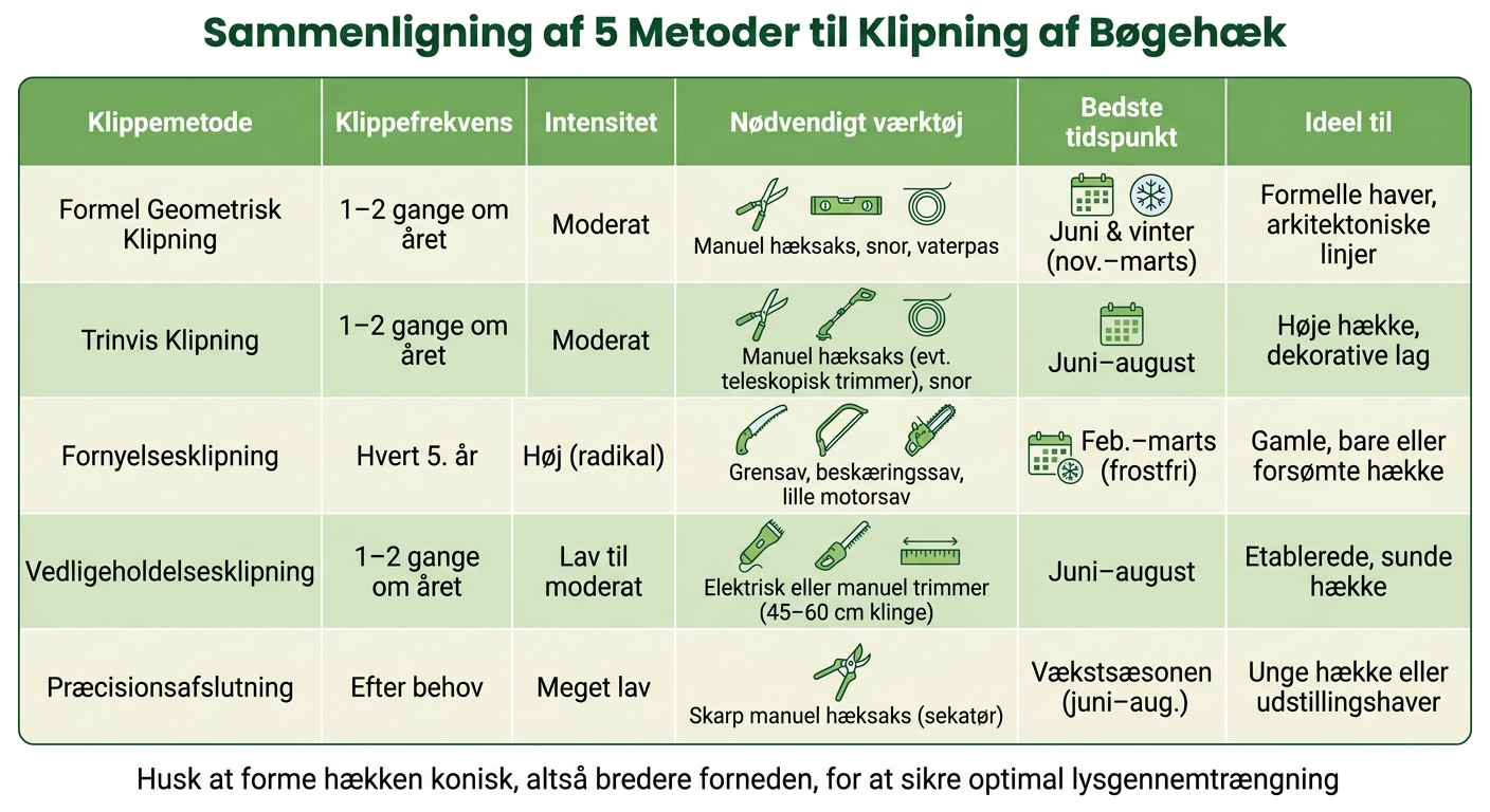 Sammenligning af 5 klippemetoder til bøgehække