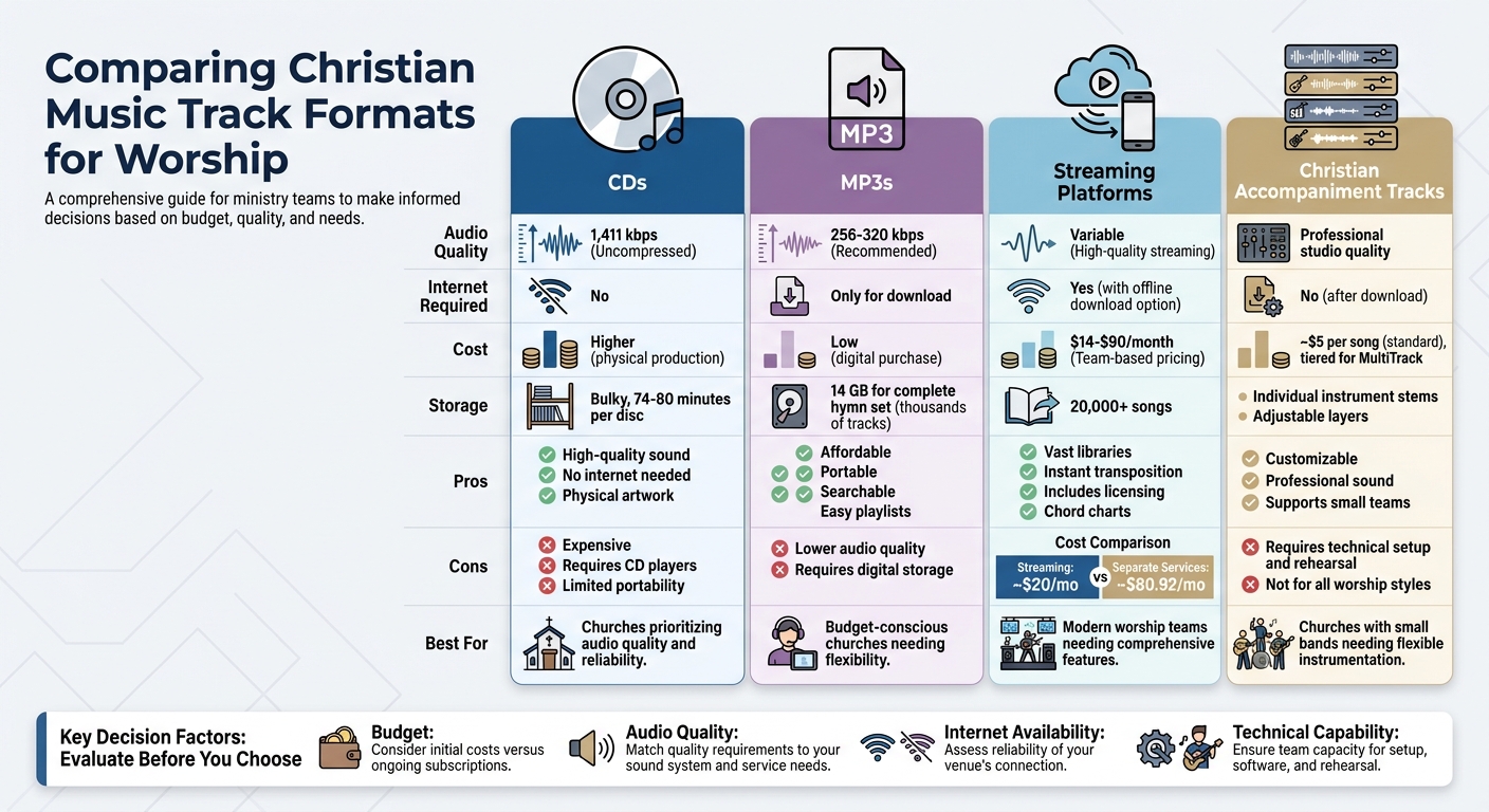 Christian Music Track Formats Comparison: CDs, MP3s, Streaming, and Accompaniment Tracks