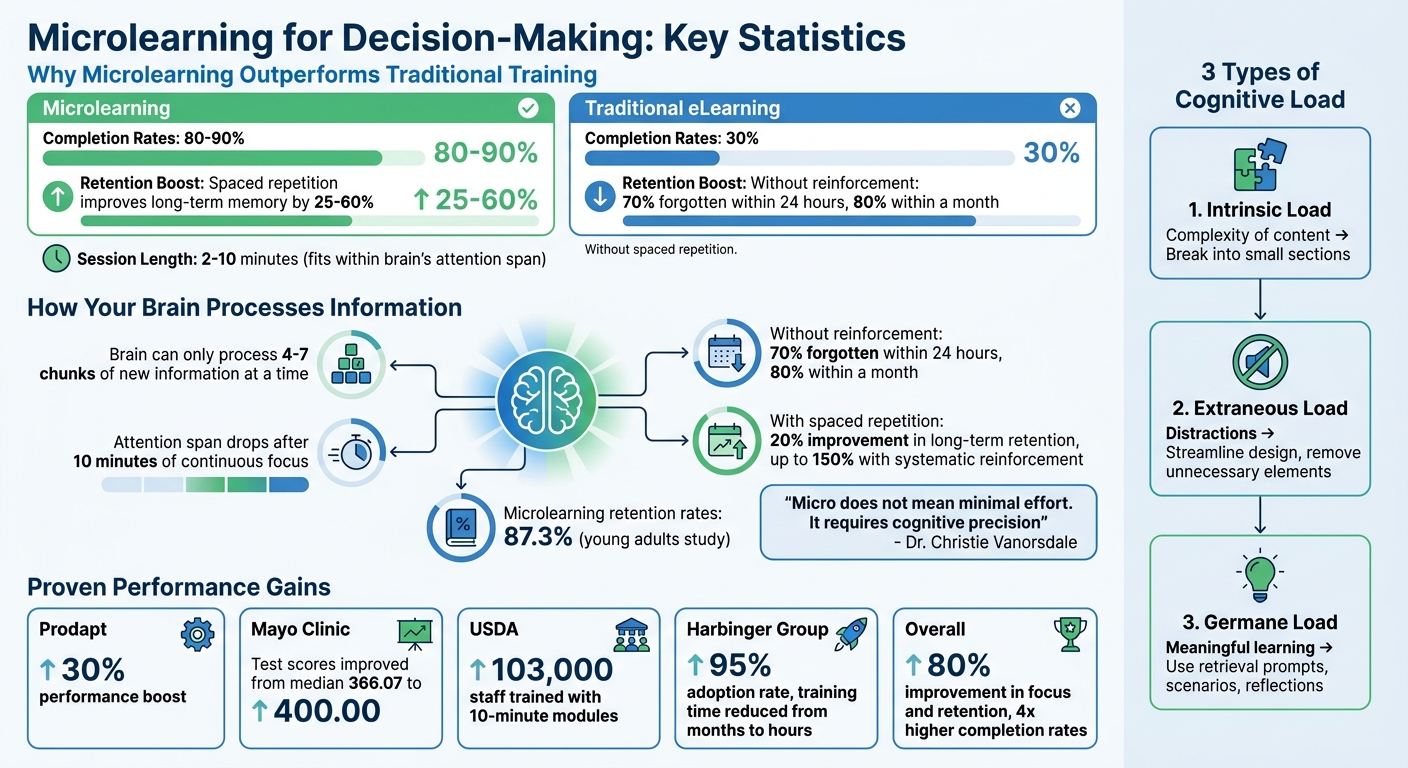 Microlearning vs Traditional eLearning: Key Statistics and Brain Science