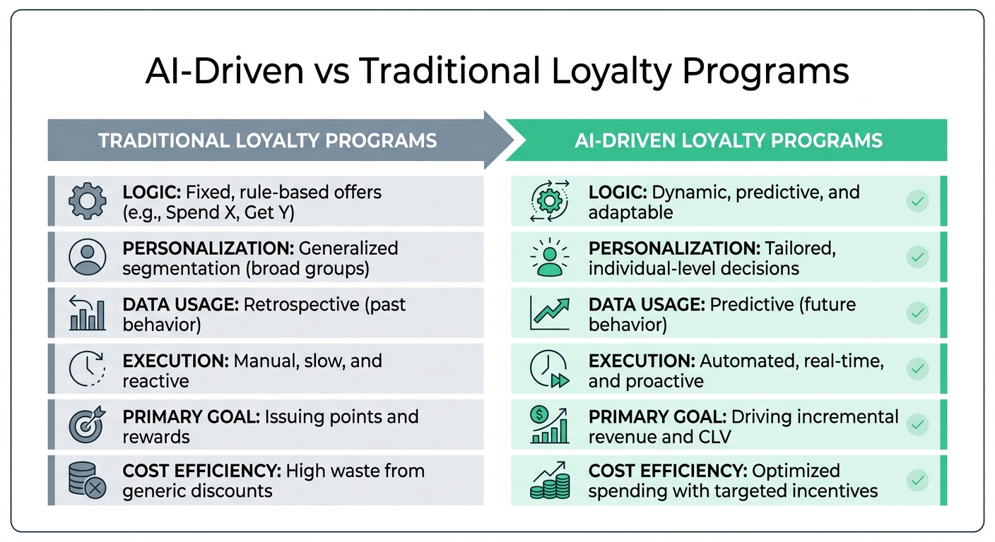 AI-Driven vs Traditional Loyalty Programs: Key Performance Differences