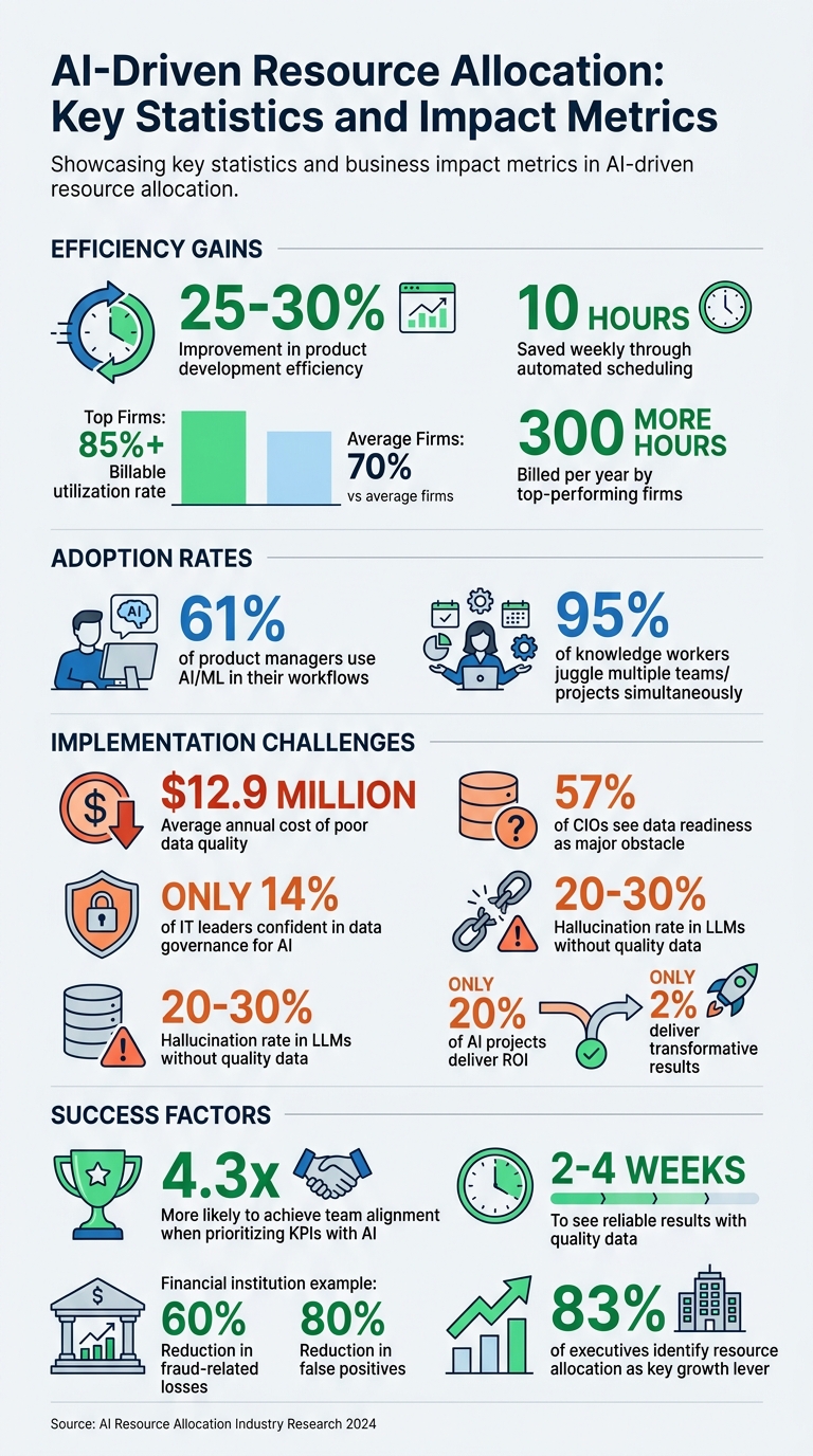AI-Driven Resource Allocation: Key Statistics and Impact Metrics