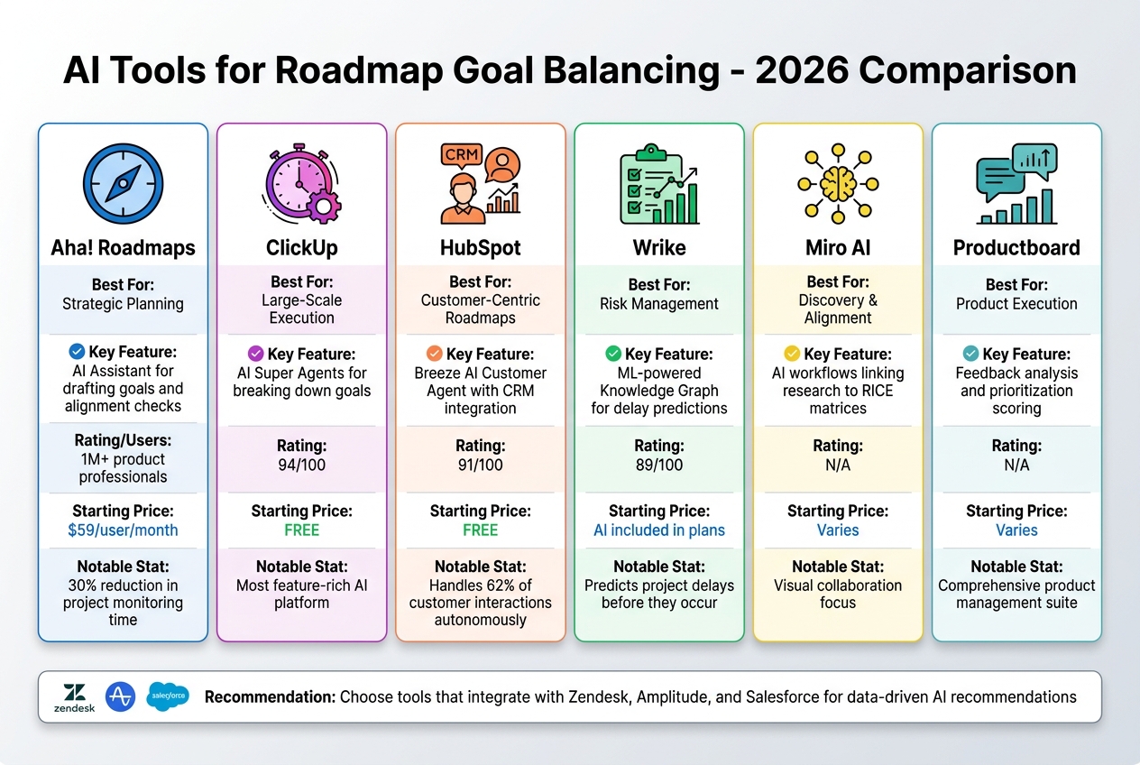 AI-Powered Product Roadmap Tools Comparison 2026
