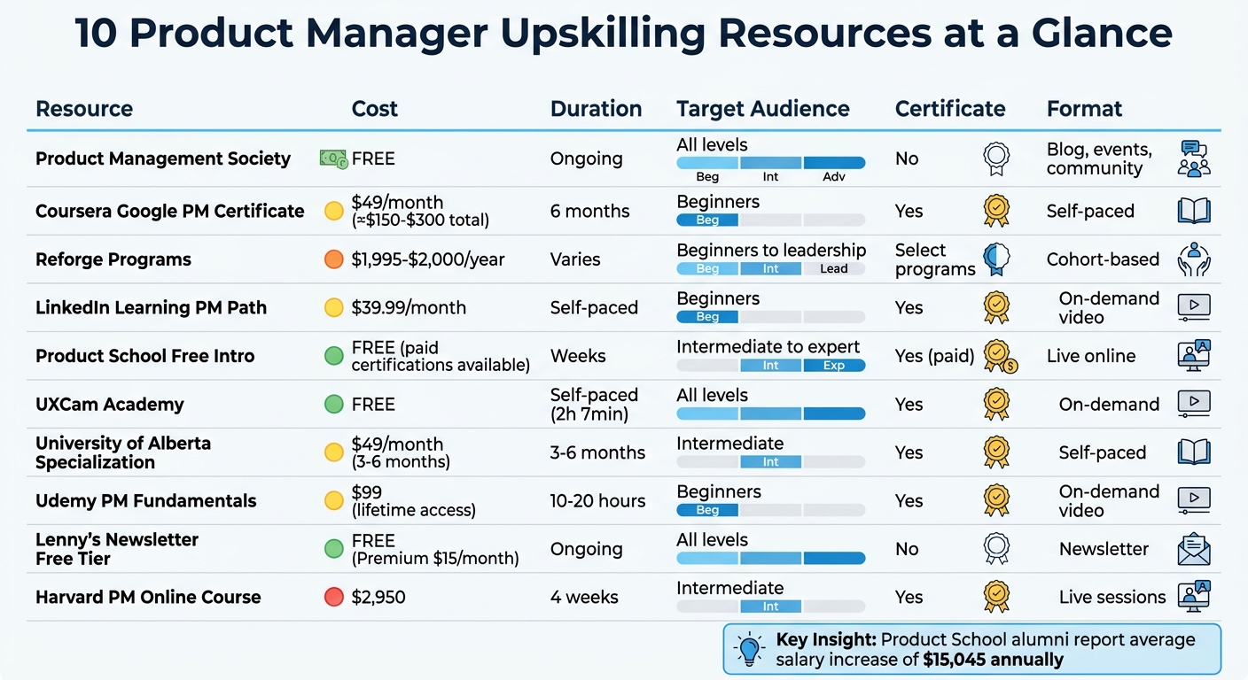 Product Management Upskilling Resources Comparison: Cost, Duration, and Target Audience