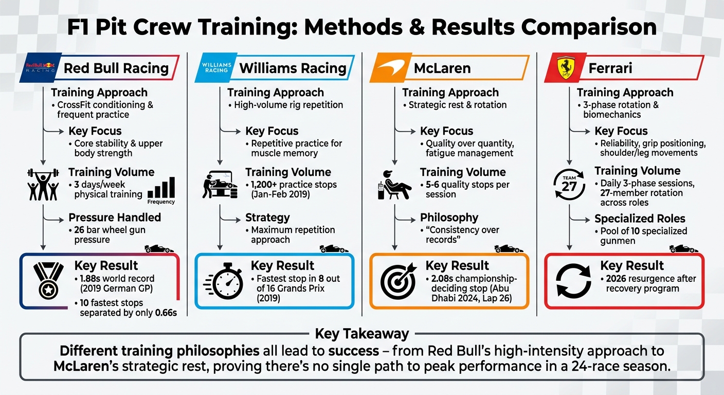 F1 Pit Crew Training Approaches: Comparing Top Teams' Methods and Results