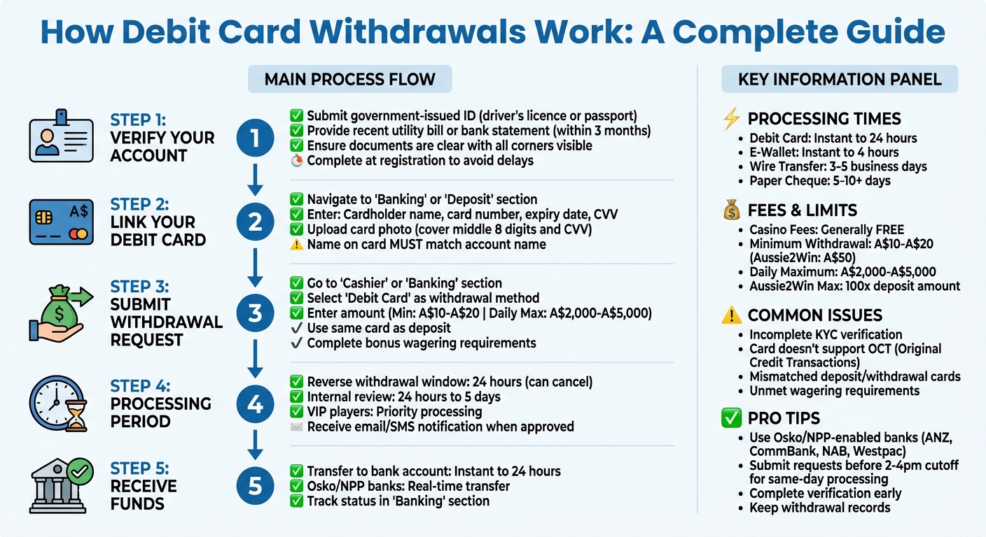 Debit Card Withdrawal Process for Australian Online Casinos