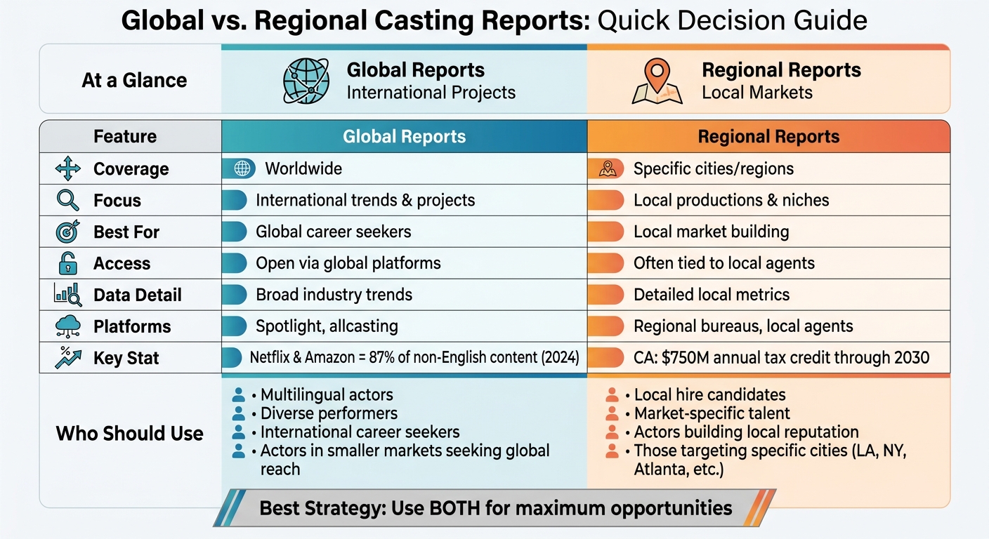 Global vs Regional Casting Reports Comparison Chart for Actors
