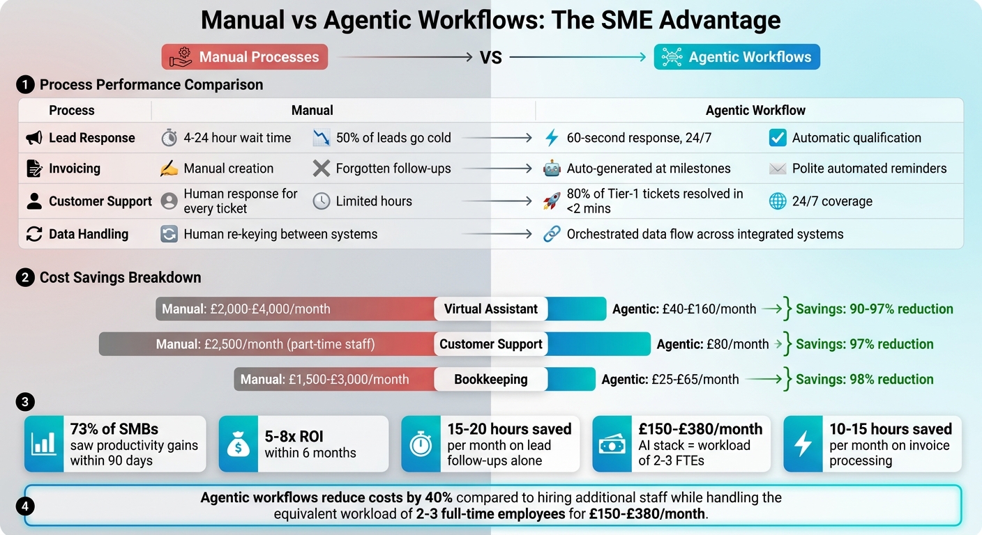 Manual vs Agentic Workflows: Cost and Efficiency Comparison for SMEs
