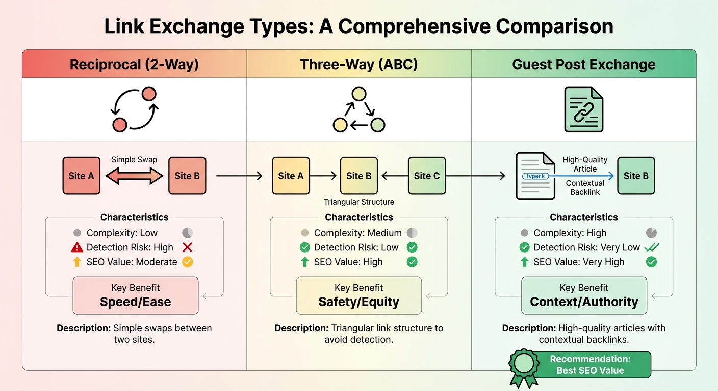 Link Exchange Types Comparison: Reciprocal vs Three-Way vs Guest Post