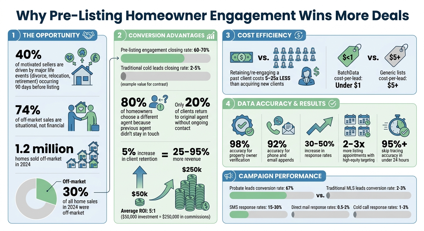 Pre-Listing Homeowner Engagement Statistics and ROI for Real Estate Agents